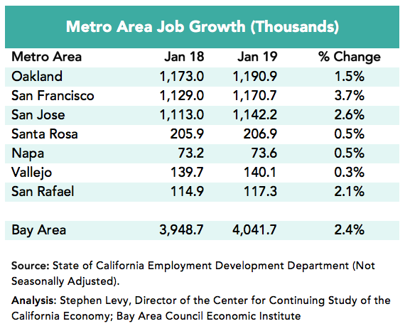 Economic Institute Insights: Regional Job Growth Surges image