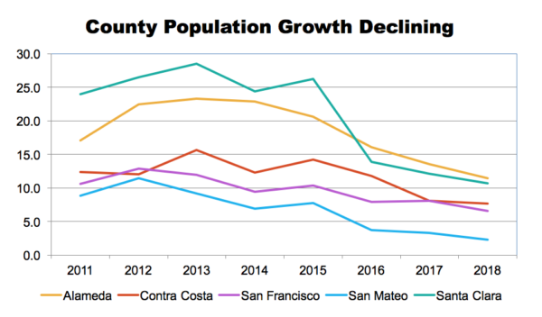 In Ominous Sign, Net Migration to Bay Area Turns Negative; First Time in a Decade image