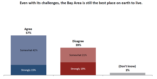 Strong Majority Say the Bay Area is the Best Place on Earth to Live image