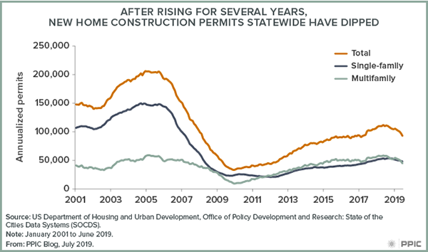 As Housing Crisis Grinds On, Grim News on New Applications image