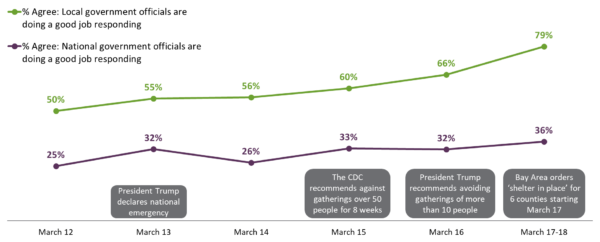 Bay Area Council Poll: COVID-19 Economic Concerns Soar image