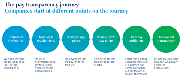 Pay Equity and Transparency Key in the Modern Workplace image