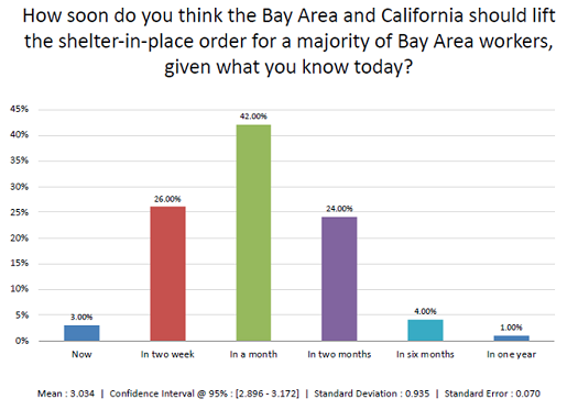 Bay Area Council Survey Finds Growing Pressure to Reopen Economy image