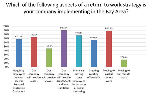 New CEO Survey Finds Dramatic Workplace Changes in Response to COVID-19 image