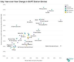 Analysis: BART Ridership and Racial Disparities image