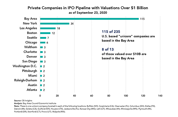 How Will COVID-19 Affect Bay Area Venture Capital Investment? image