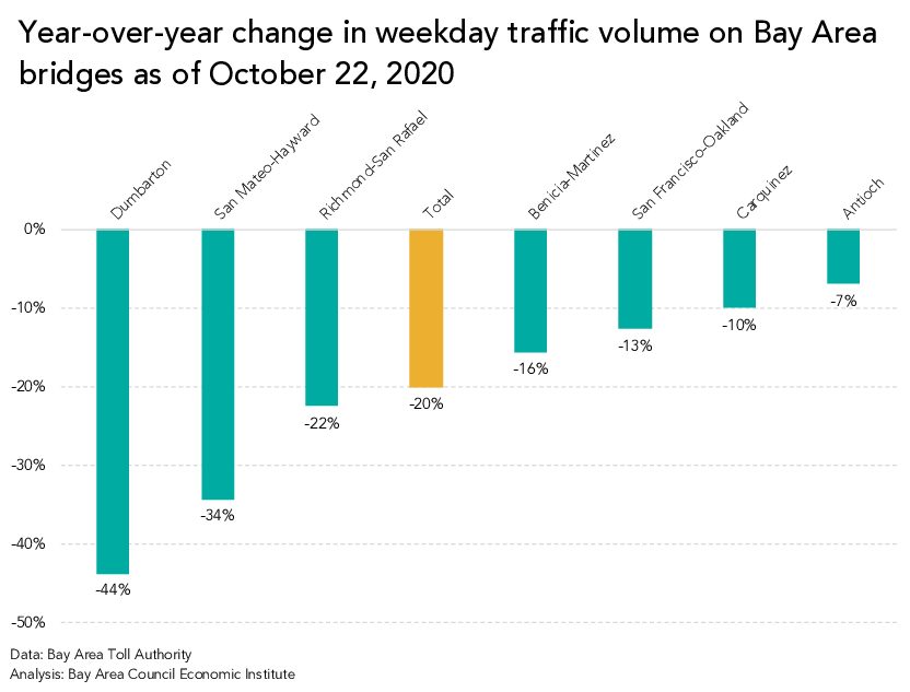 COVID Recovery: Bridge Traffic Near Normal Levels as Commuters Avoid Transit image