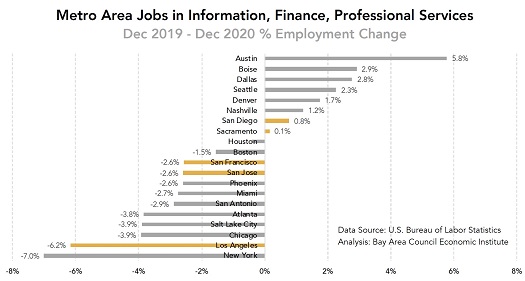 Troubling New Data Highlights Urgency of Addressing Bay Area Jobs Exodus image