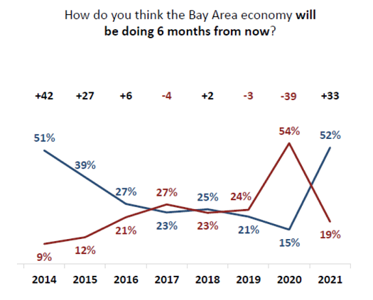 Bay Area Residents Cite Significant Concerns About the Burdens, Obstacles Facing Businesses image