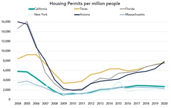 California Housing Permits Badly Lag Competitor States image