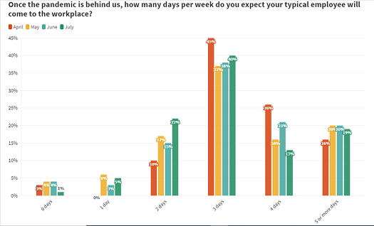 Survey: As Delta Variant Surges, Employers Delaying Return to Office Plans image