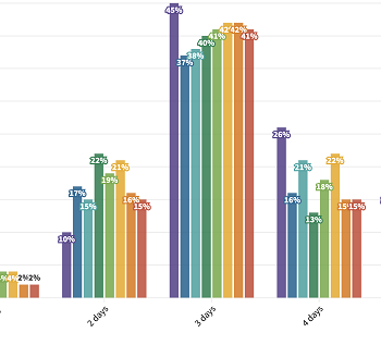 Survey: Fewer Days at the Office, More Traffic image