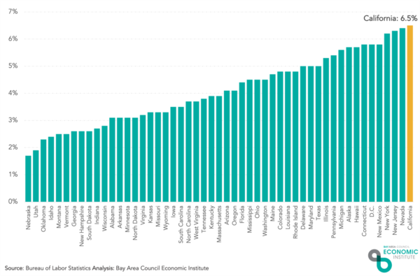 California Holds Highest Unemployment Rate in the Nation image