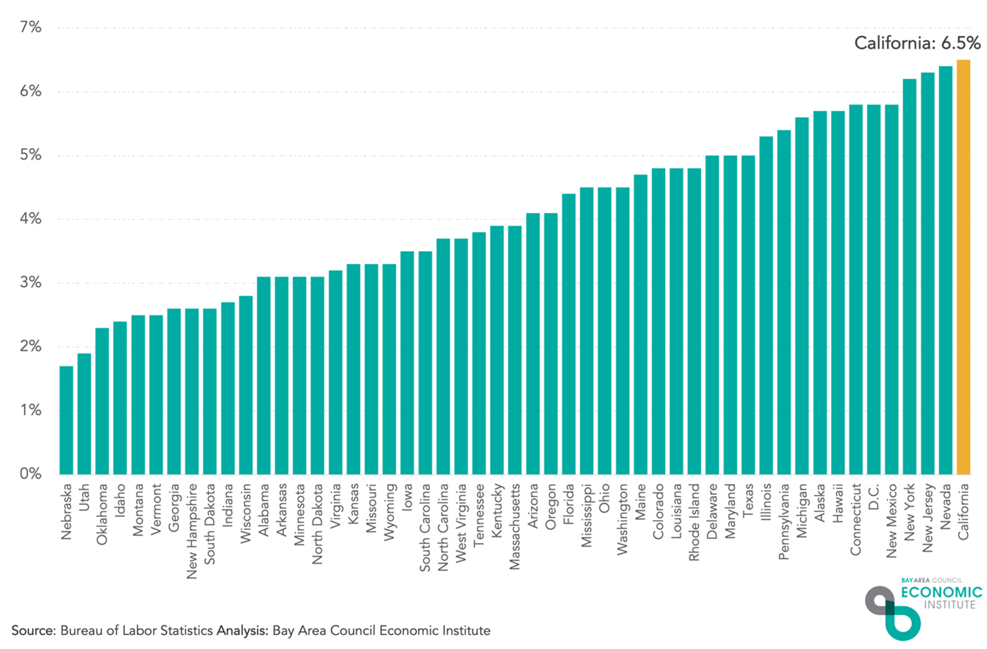 California Holds Highest Unemployment Rate in the Nation : Bay Area Council