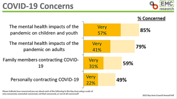 2022 Bay Area Council Poll: COVID Fears Linger with Many Saying a Return to “Normal” Could be Six Months, One Year Away image