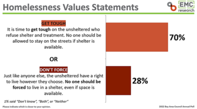 2022 Bay Area Council Poll: Voters Demand “Get Tough” Approach (...) featured image
