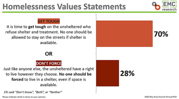 2022 Bay Area Council Poll: Voters Demand “Get Tough” Approach on Homelessness image