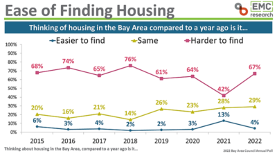 Bay Area Council Poll: Voters Say It’s Getting Much Harder to Fin(...) featured image
