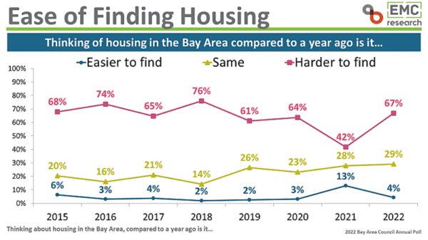 Bay Area Council Poll: Voters Say It’s Getting Much Harder to Find Housing image