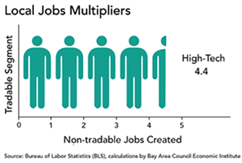 New Analysis: Tech Jobs and the Many Jobs They Create image
