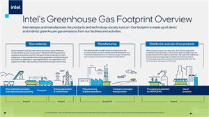 Member Spotlight: Intel Commits to Net-Zero Greenhouse Gas Emissions by 2040 image