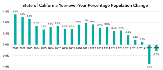 Continuing Population Decline a Warning for California image