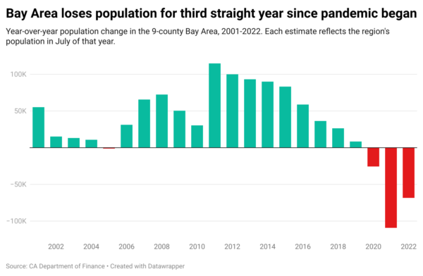 Bay Watch: Bay Area Population Falls for Third Straight Year image