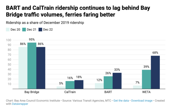 Bay Watch: As Transit Struggles, Traffic Surges image