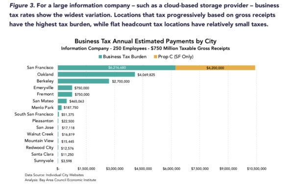New Study: San Francisco Business Taxes Far Surpass Other Bay Area Cities image