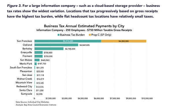 New Study: San Francisco Business Taxes Far Surpass Other Bay Area Cities image