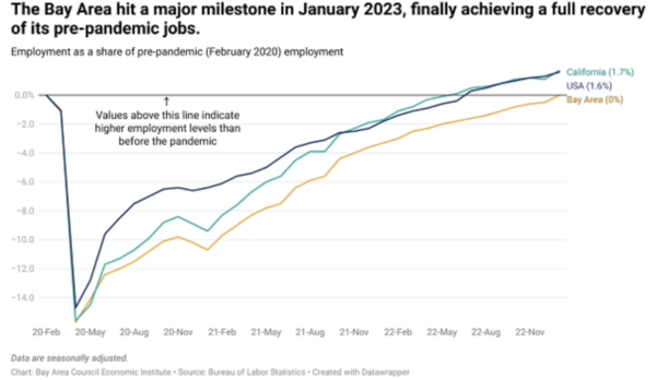 Bay Watch: Bay Area Employment Recovers to Pre-Pandemic Levels, with South Bay Leading the Way image