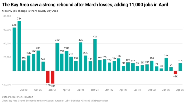 Bay Area Job Gains in April Defy Tech Layoffs and Previous Month’s Losses image