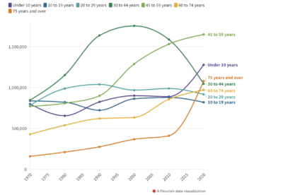 Bay Watch: Bay Area Aging Faster Than Ever Before featured image
