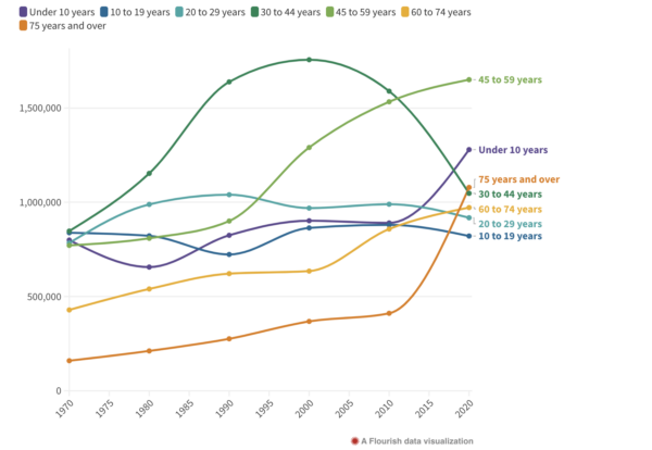 Bay Watch: Bay Area Aging Faster Than Ever Before image