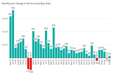 Bay Watch: Region Gained 3,000 Jobs in August, but Growth Starting (...) featured image