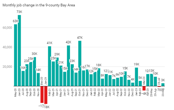 Bay Watch: Region Gained 3,000 Jobs in August, but Growth Starting to Slow image