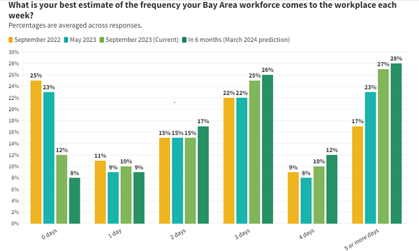 Survey: Steady Uptick in Workers Returning to Office image