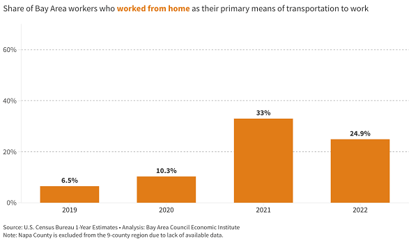 Bay Watch: Bay Area Remote Work Levels Dropping, Still Highest in the Country image