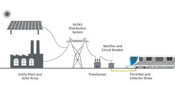 BART Energizes New Civic Center Substation image